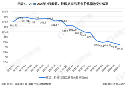 2020年我國(guó)女裝行業(yè)市場(chǎng)現(xiàn)狀與發(fā)展趨勢(shì) 直營(yíng)渠道引領(lǐng)渠道增長(zhǎng)，鞋帽零售協(xié)同發(fā)展