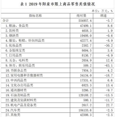消費(fèi)品市場(chǎng)喜憂(yōu)參半，結(jié)構(gòu)升級(jí)仍需發(fā)力——2019年陽(yáng)泉市鞋帽零售市場(chǎng)運(yùn)行情況分析